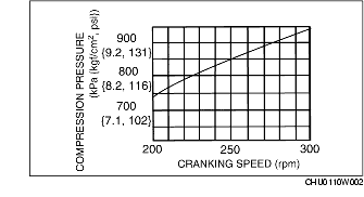 Rotary Compression Chart