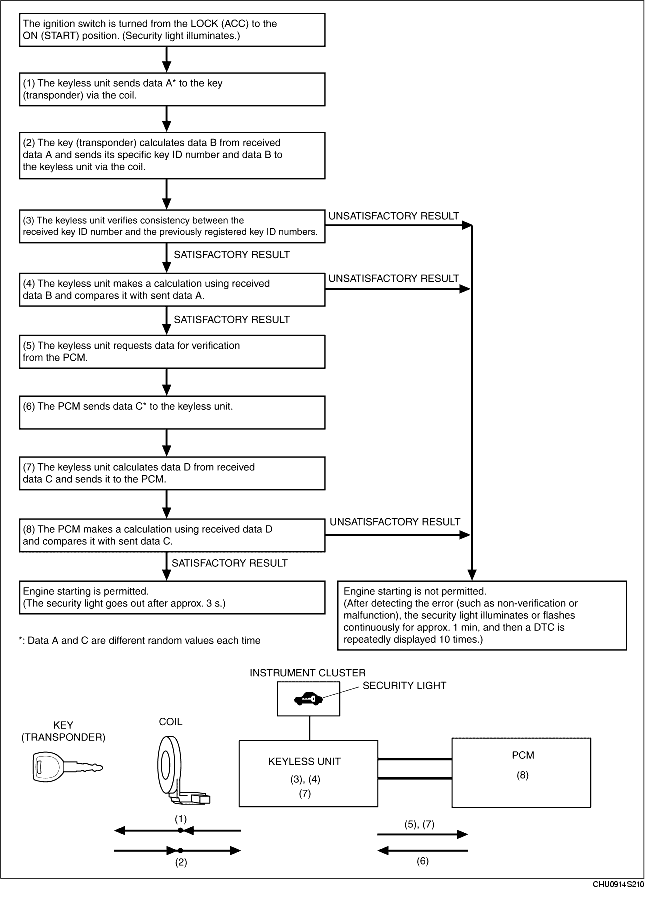 IMMOBILIZER SYSTEM OPERATION