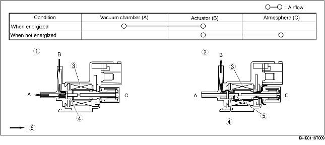 SECONDARY AIR INJECTION (AIR) SOLENOID VALVE CONSTRUCTION/OPERATION